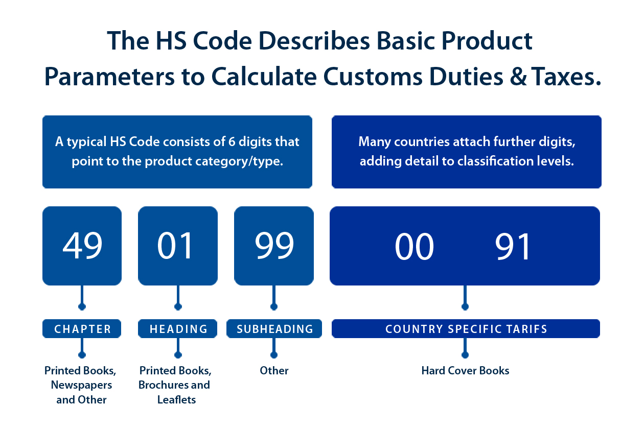 Just what is an HS Code? King Bros Limited